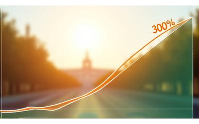 Gráfico de crecimiento de tráfico de blog con un aumento del 300% después de usar IA